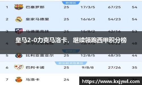皇马2-0力克马洛卡，继续领跑西甲积分榜