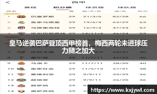 皇马逆袭巴萨登顶西甲榜首，梅西两轮未进球压力随之加大